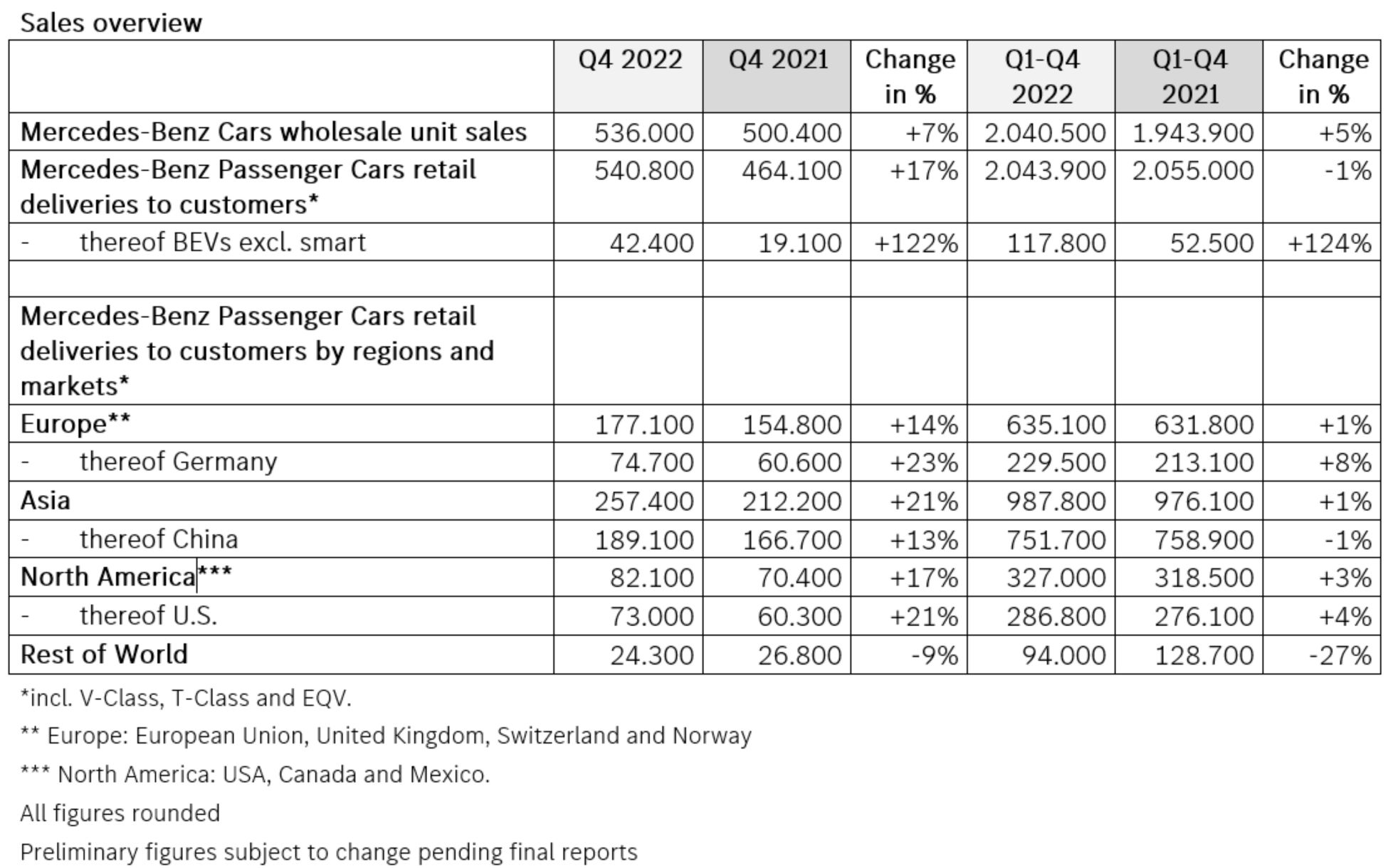 Mercedes sales 2022